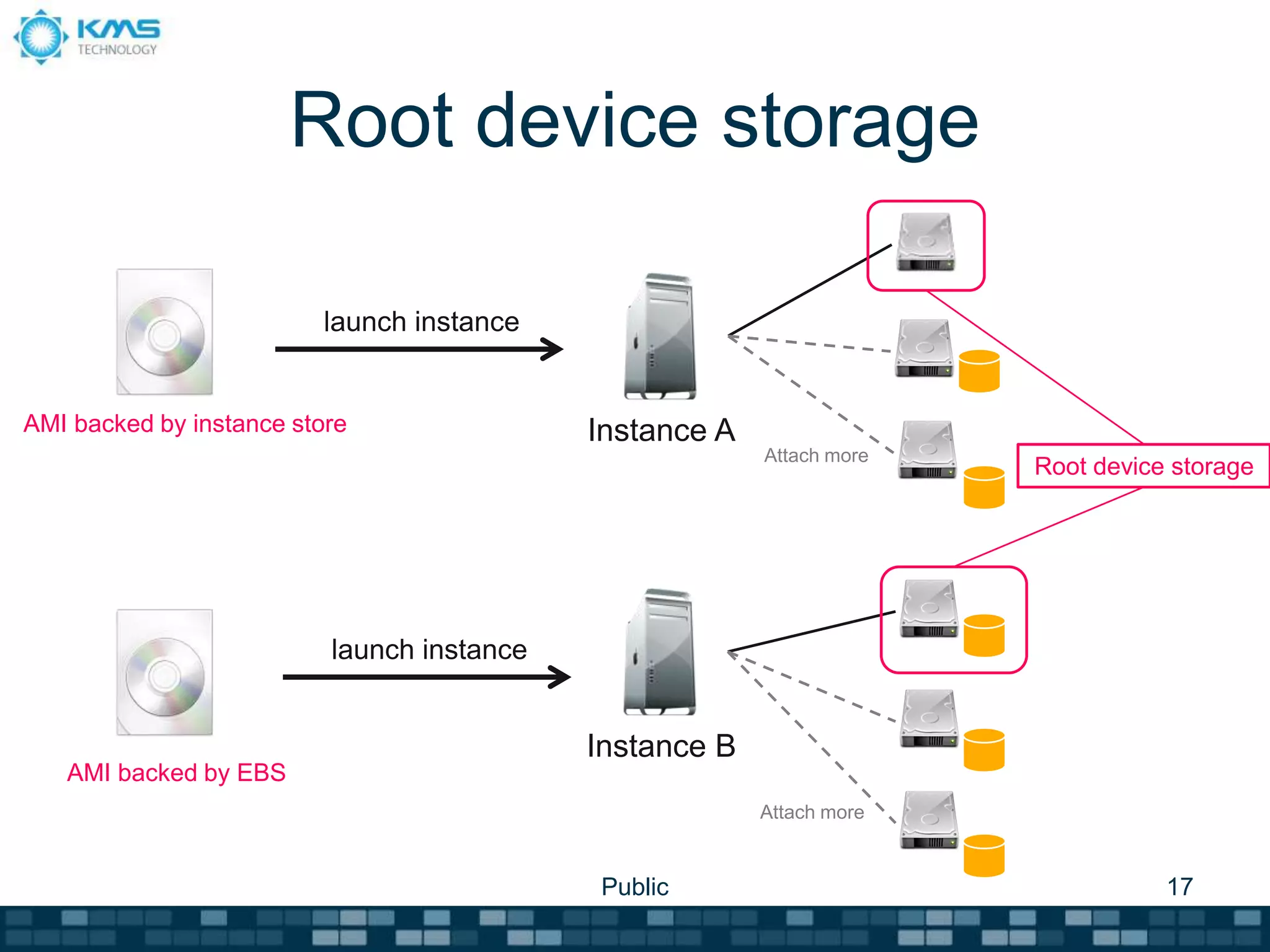 Root device storage
Public 17
AMI backed by instance store
AMI backed by EBS
Instance A
Instance B
Attach more
Attach more
Root device storage
launch instance
launch instance
 