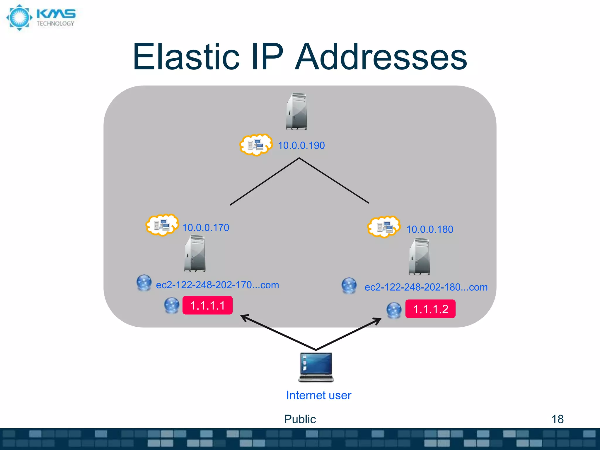 Elastic IP Addresses
Public 18
10.0.0.170
ec2-122-248-202-170...com
Internet user
10.0.0.190
10.0.0.180
ec2-122-248-202-180...com
1.1.1.1 1.1.1.2
 