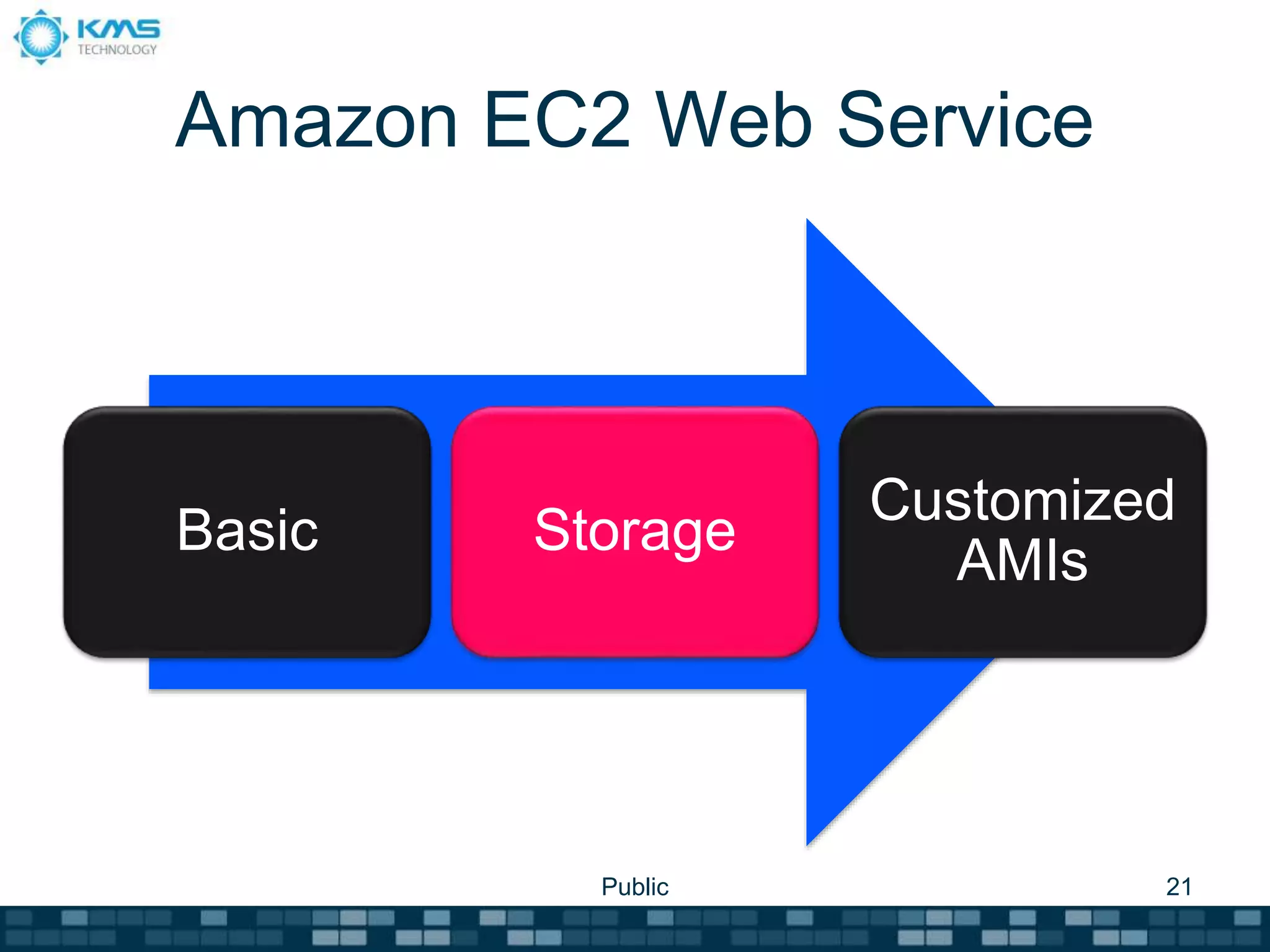 Amazon EC2 Web Service
Basic Storage
Customized
AMIs
Public 21
 