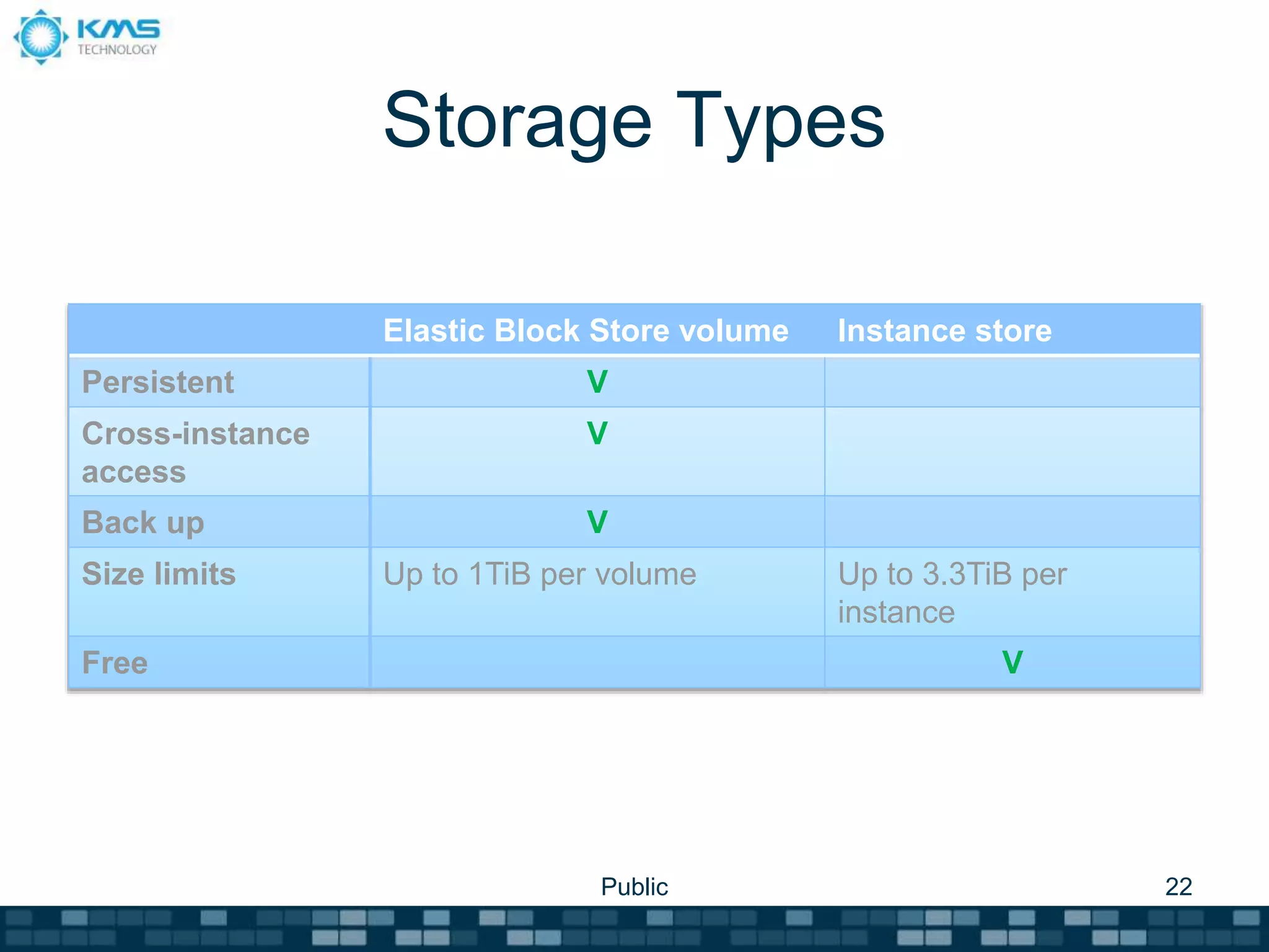Storage Types
Elastic Block Store volume Instance store
Persistent V
Cross-instance
access
V
Back up V
Size limits Up to 1TiB per volume Up to 3.3TiB per
instance
Free V
Public 22
 