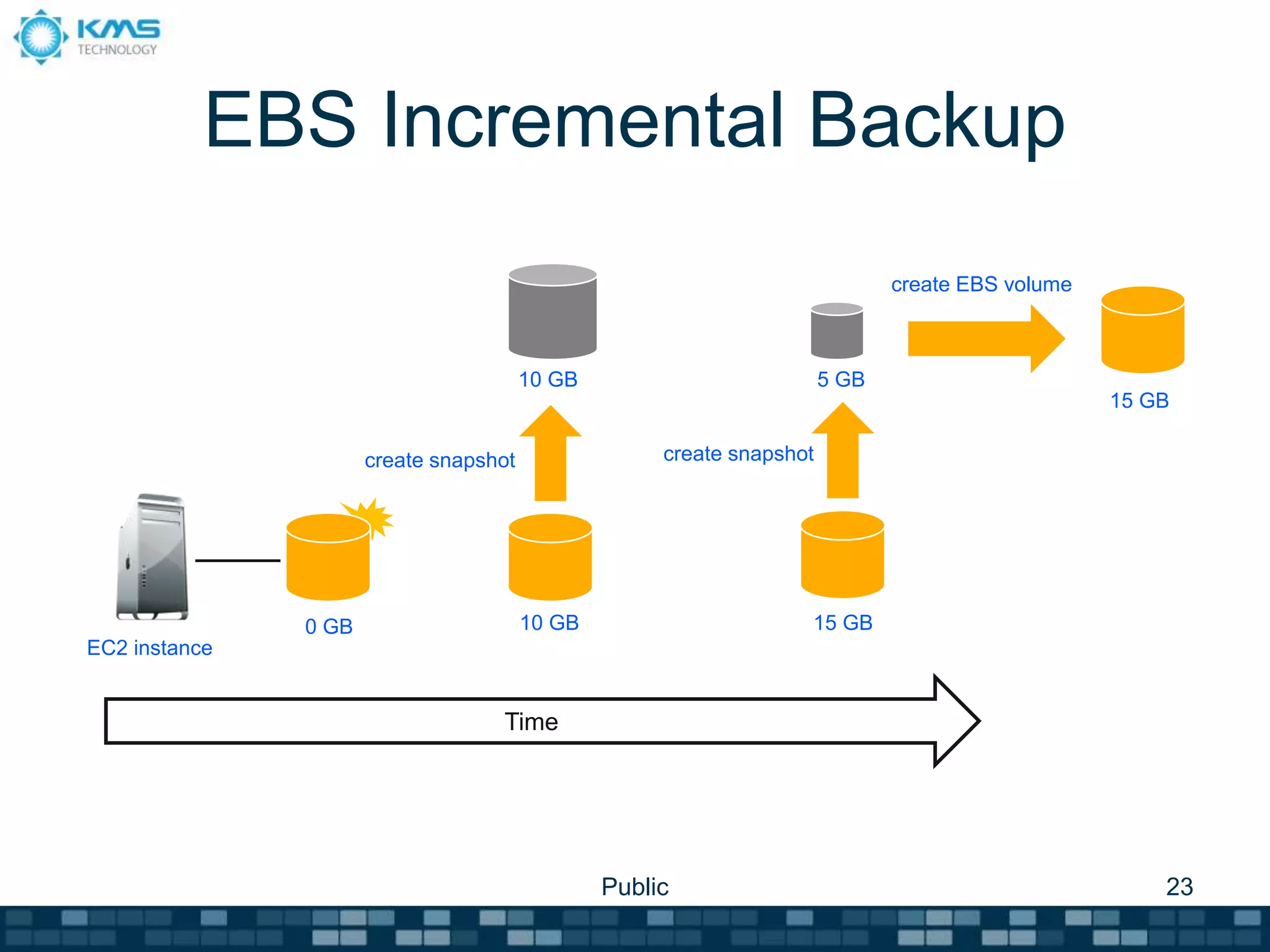 EBS Incremental Backup
Public 23
Time
0 GB 10 GB 15 GB
EC2 instance
10 GB 5 GB
create snapshot create snapshot
15 GB
create EBS volume
 