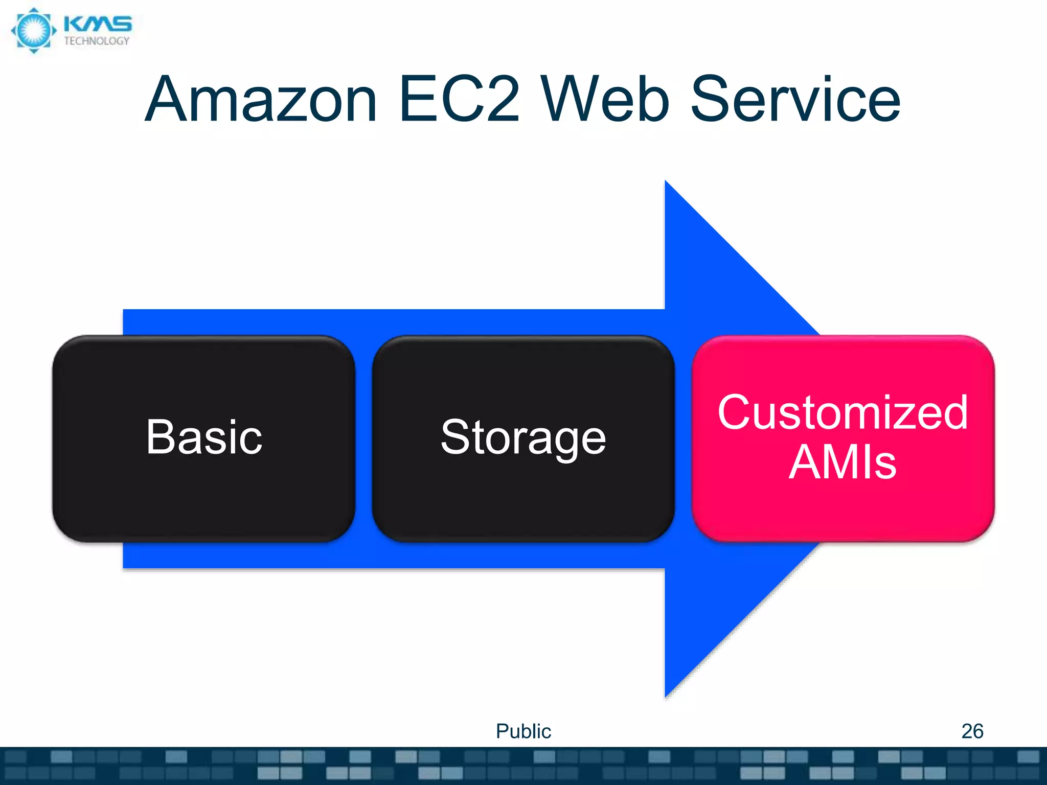 Amazon EC2 Web Service
Basic Storage
Customized
AMIs
Public 26
 