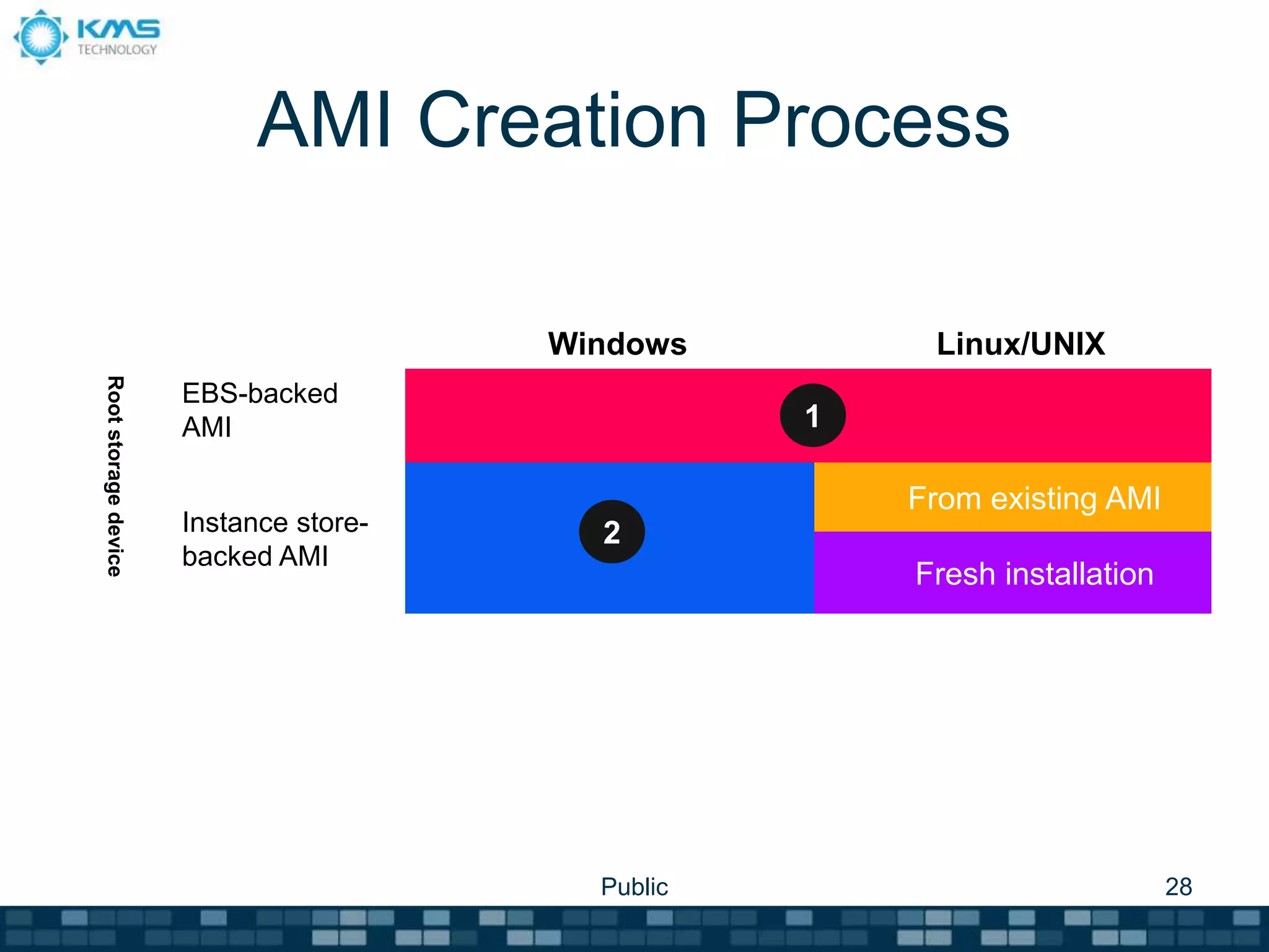 AMI Creation Process
Windows Linux/UNIX
Root
storage
device
EBS-backed
AMI
Instance store-
backed AMI
From existing AMI
Fresh installation
Public 28
2
1
 