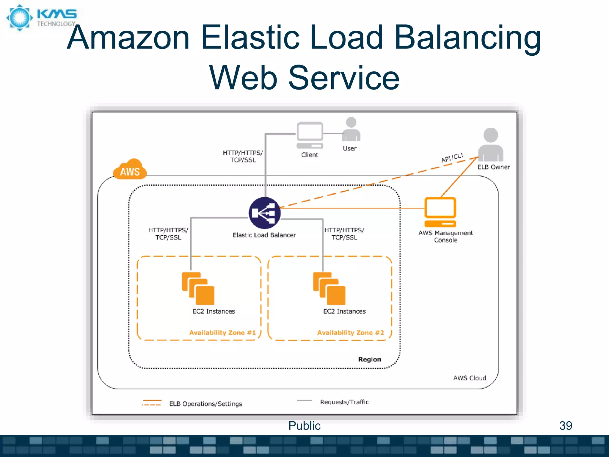Amazon Elastic Load Balancing
Web Service
Public 39
 