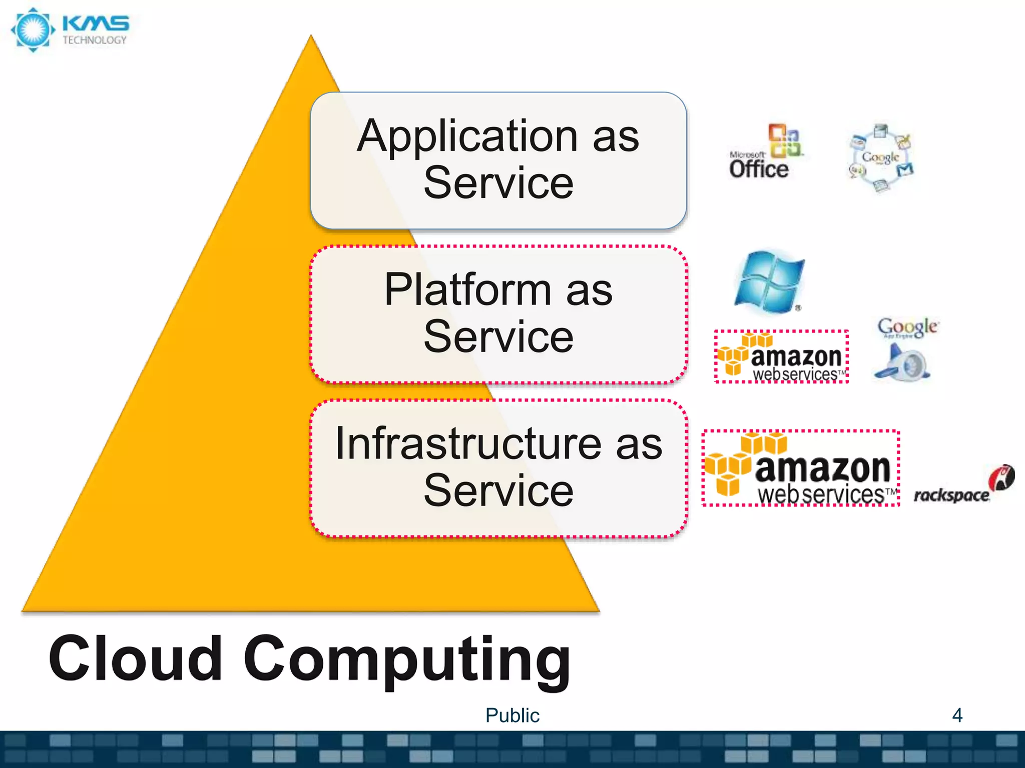 Application as
Service
Platform as
Service
Infrastructure as
Service
Public 4
Cloud Computing
 