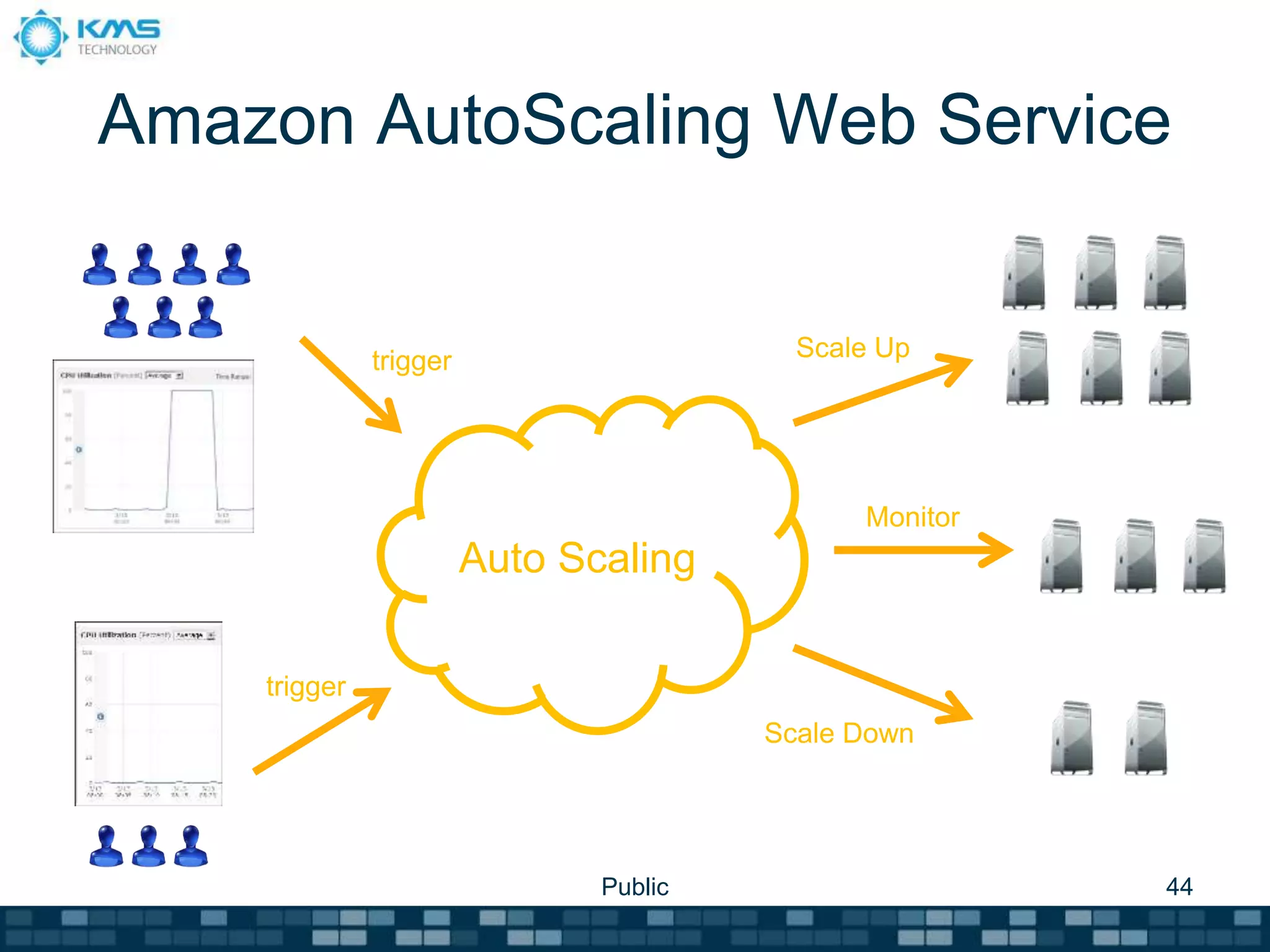 Amazon AutoScaling Web Service
Public 44
Auto Scaling
Scale Up
Monitor
Scale Down
trigger
trigger
 