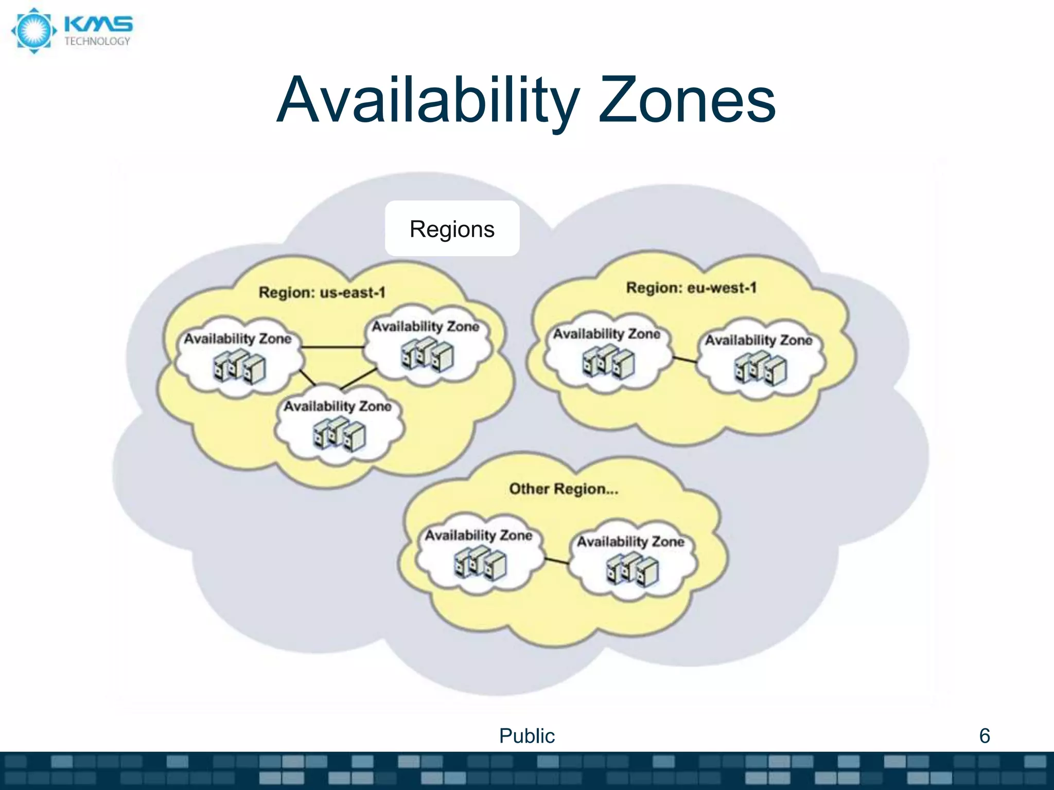 Availability Zones
Public 6
Regions
 