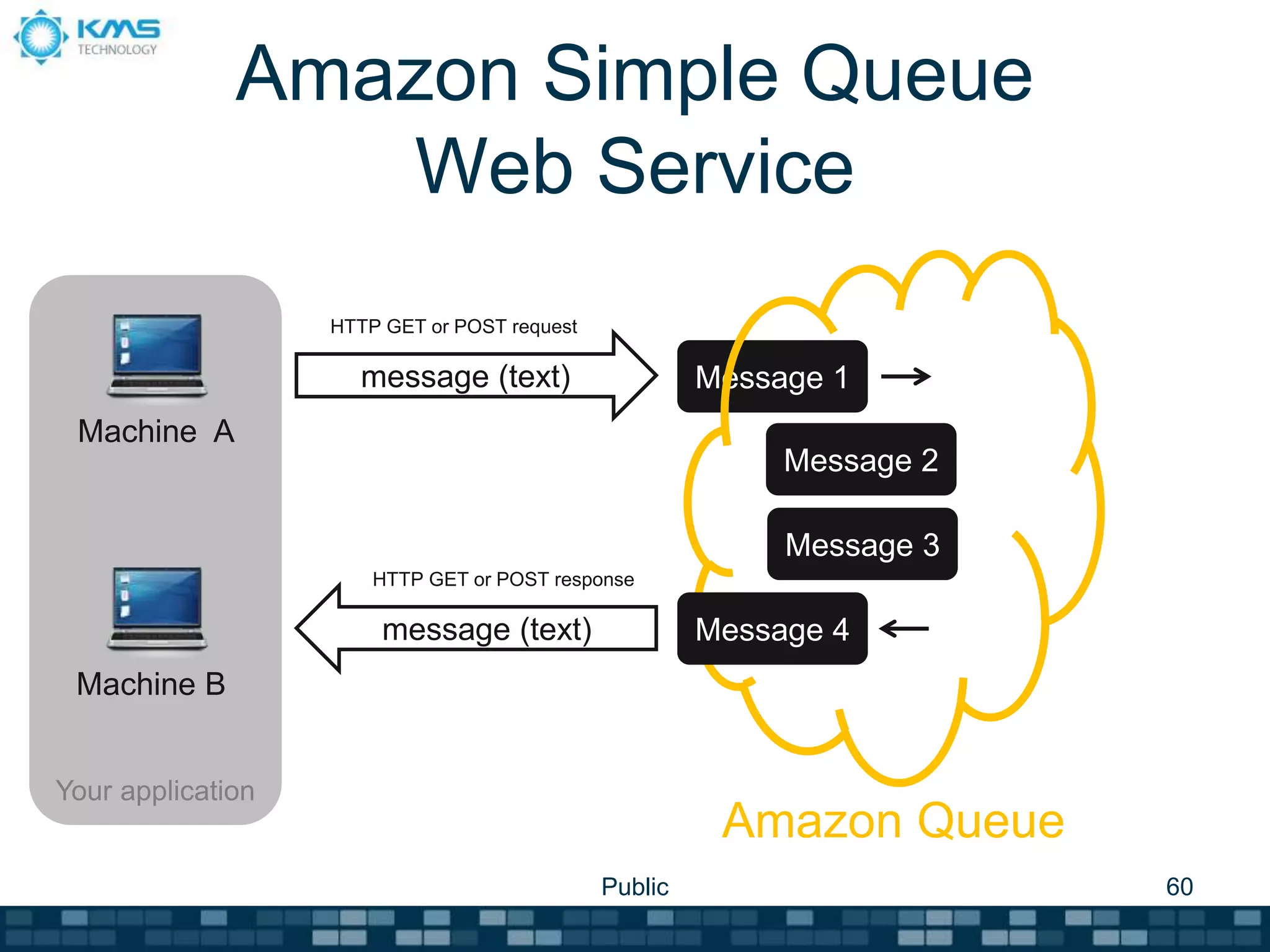 Your application
Amazon Simple Queue
Web Service
Public 60
Machine A
message (text)
HTTP GET or POST request
Machine B
message (text)
HTTP GET or POST response
Message 1
Message 2
Message 3
Message 4
Amazon Queue
 