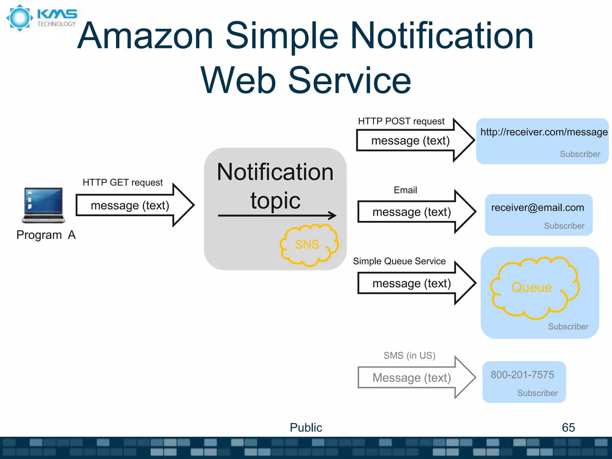 Subscriber
Subscriber
Subscriber
Notification
topic
Amazon Simple Notification
Web Service
Public 65
SNS
message (text)
HTTP GET request
Program A
message (text)
message (text)
message (text)
HTTP POST request
Email
Simple Queue Service
receiver@email.com
Queue
http://receiver.com/message
Message (text)
SMS (in US)
Subscriber
800-201-7575
 