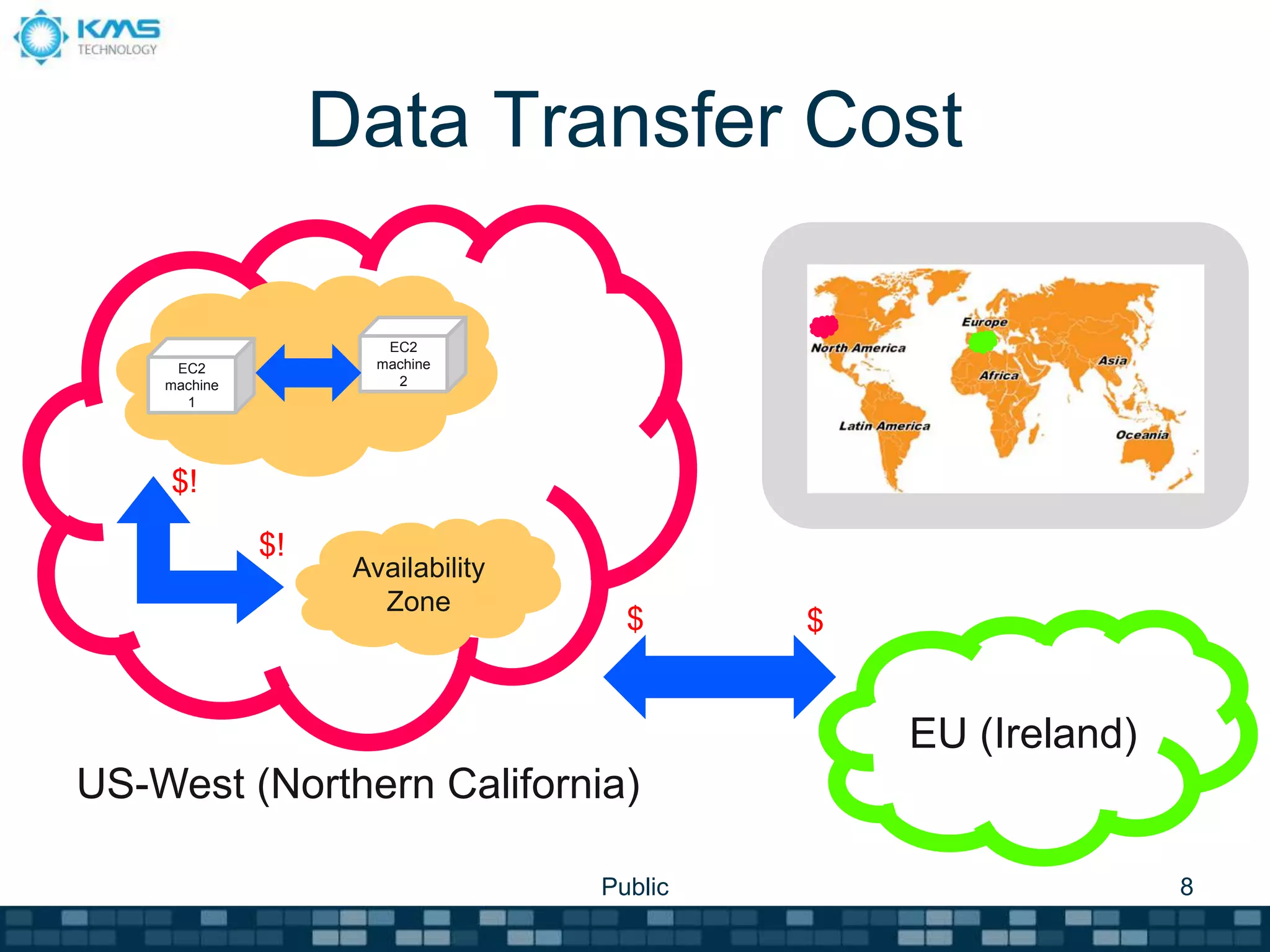 Data Transfer Cost
Public 8
EU (Ireland)
EC2
machine
1
EC2
machine
2
Availability
Zone
US-West (Northern California)
$!
$
$
$!
 