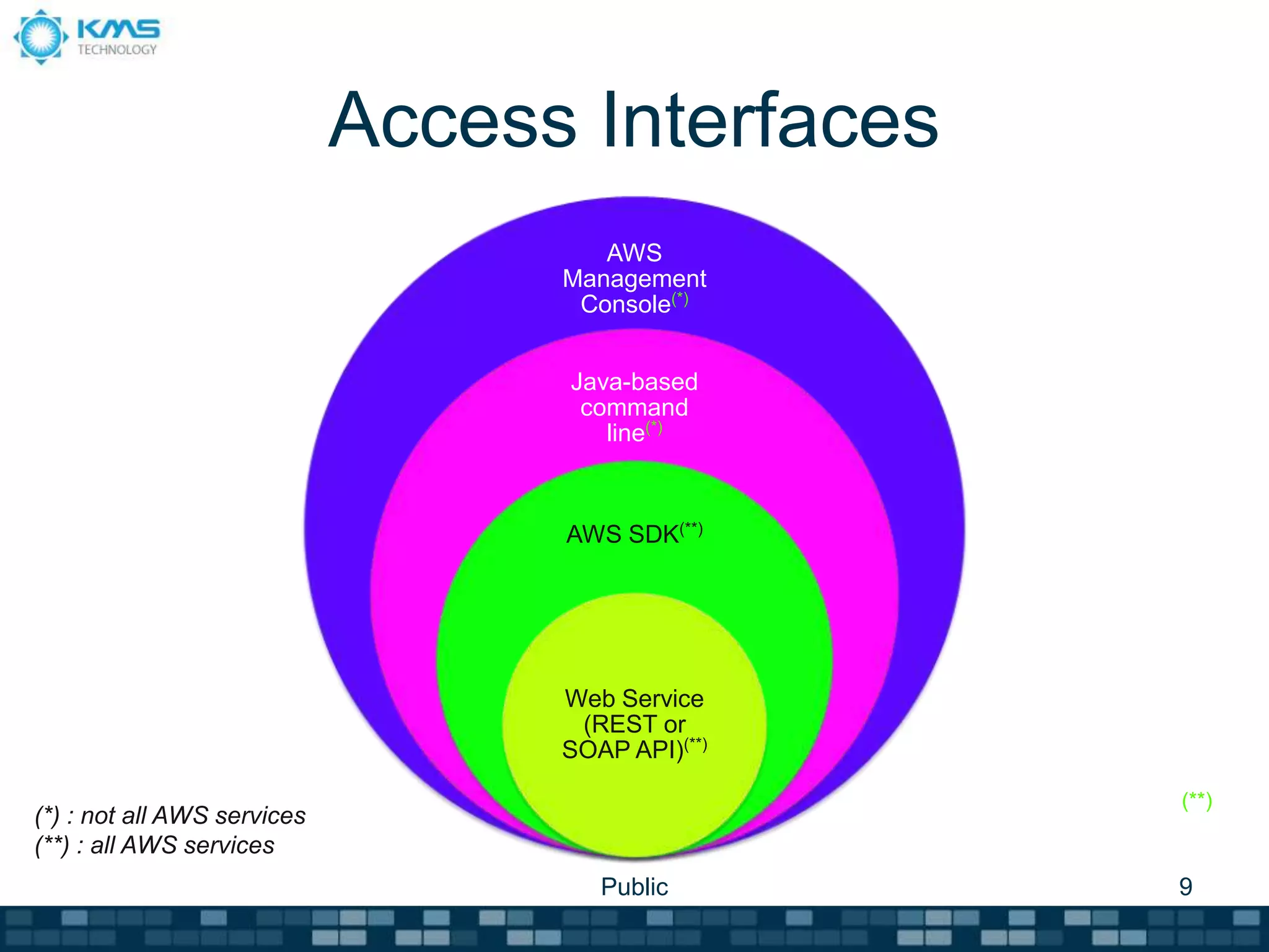 Access Interfaces
Public 9
AWS SDKs
(**)
(*) : not all AWS services
(**) : all AWS services
AWS
Management
Console(*)
Java-based
command
line(*)
AWS SDK(**)
Web Service
(REST or
SOAP API)(**)
 