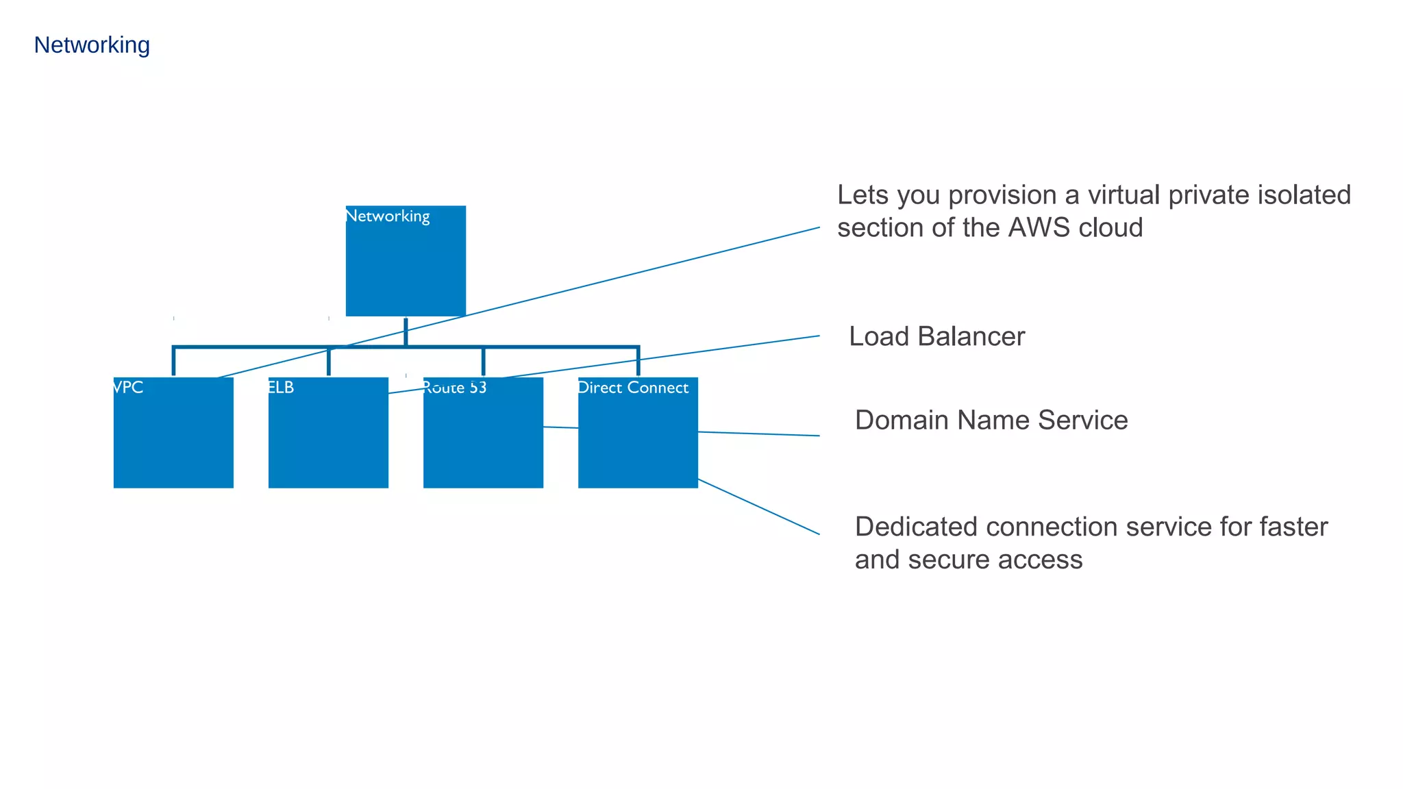 Networking

Lets you provision a virtual private isolated
section of the AWS cloud

Networking

Load Balancer
VPC

ELB

Route 53

Direct Connect

Domain Name Service

Dedicated connection service for faster
and secure access

 