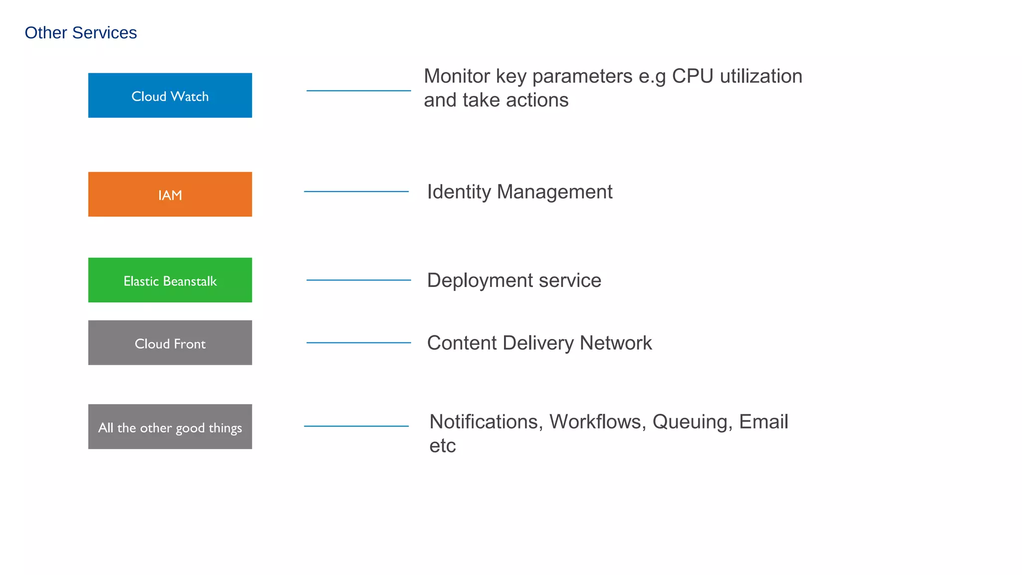 Other Services

Cloud Watch

IAM

Elastic Beanstalk

Cloud Front

All the other good things

Monitor key parameters e.g CPU utilization
and take actions

Identity Management

Deployment service
Content Delivery Network

Notifications, Workflows, Queuing, Email
etc

 