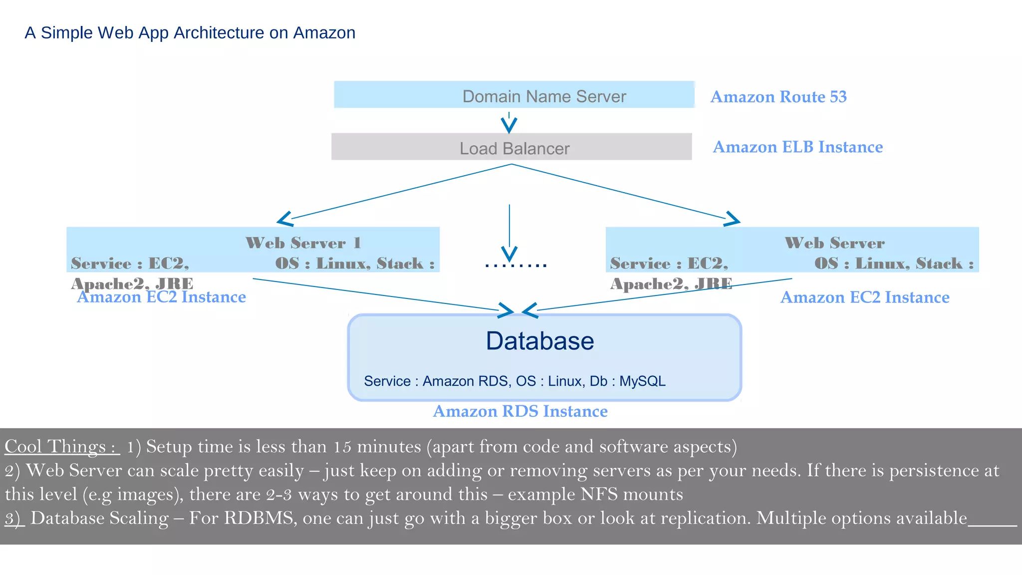 A Simple Web App Architecture on Amazon
Domain Name Server
Load Balancer

Web Server 1
OS : Linux, Stack :

Service : EC2,
Apache2, JRE
Amazon EC2 Instance

Amazon Route 53
Amazon ELB Instance

……..

Service : EC2,
Apache2, JRE

Web Server
OS : Linux, Stack :
Amazon EC2 Instance

Database
Service : Amazon RDS, OS : Linux, Db : MySQL

Amazon RDS Instance

Cool Things : 1) Setup time is less than 15 minutes (apart from code and software aspects)
2) Web Server can scale pretty easily – just keep on adding or removing servers as per your needs. If there is persistence at
this level (e.g images), there are 2-3 ways to get around this – example NFS mounts
3) Database Scaling – For RDBMS, one can just go with a bigger box or look at replication. Multiple options available

 