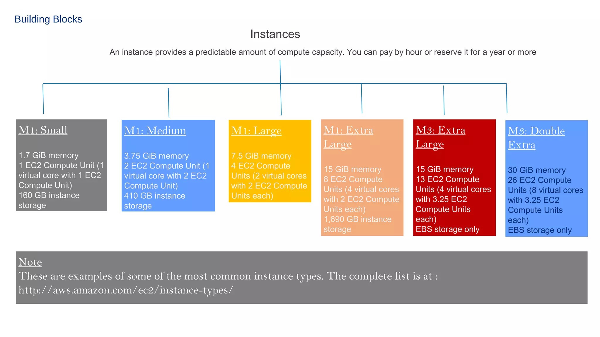 Building Blocks

Instances
An instance provides a predictable amount of compute capacity. You can pay by hour or reserve it for a year or more

M1: Small

M1: Medium

M1: Large

1.7 GiB memory
1 EC2 Compute Unit (1
virtual core with 1 EC2
Compute Unit)
160 GB instance
storage

3.75 GiB memory
2 EC2 Compute Unit (1
virtual core with 2 EC2
Compute Unit)
410 GB instance
storage

7.5 GiB memory
4 EC2 Compute
Units (2 virtual cores
with 2 EC2 Compute
Units each)

M1: Extra
Large

M3: Extra
Large

M3: Double
Extra

15 GiB memory
8 EC2 Compute
Units (4 virtual cores
with 2 EC2 Compute
Units each)
1,690 GB instance
storage

15 GiB memory
13 EC2 Compute
Units (4 virtual cores
with 3.25 EC2
Compute Units
each)
EBS storage only

30 GiB memory
26 EC2 Compute
Units (8 virtual cores
with 3.25 EC2
Compute Units
each)
EBS storage only

Note
These are examples of some of the most common instance types. The complete list is at :
http://aws.amazon.com/ec2/instance-types/

 