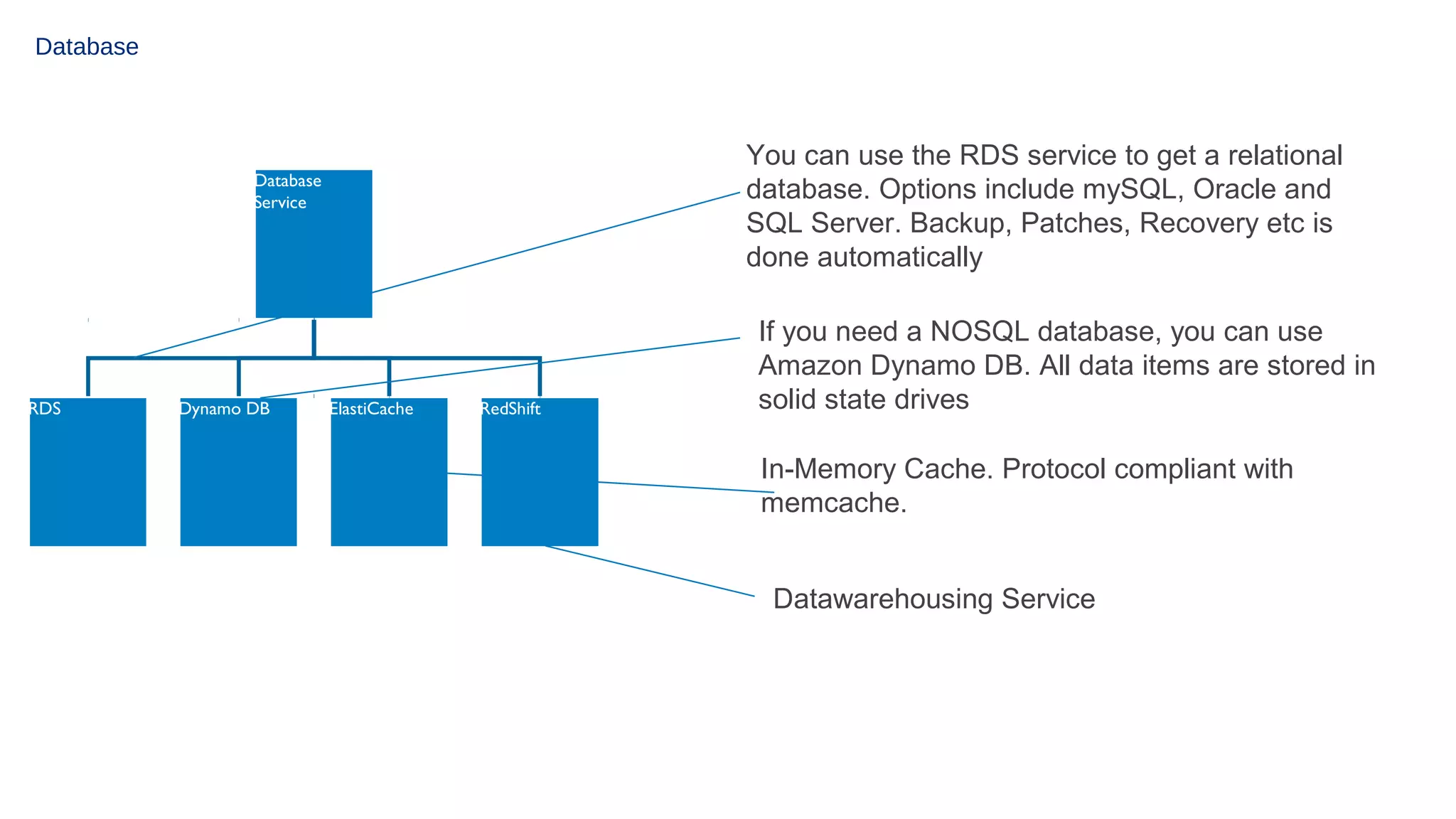 Database

You can use the RDS service to get a relational
database. Options include mySQL, Oracle and
SQL Server. Backup, Patches, Recovery etc is
done automatically

Database
Service

RDS

Dynamo DB

ElastiCache

RedShift

If you need a NOSQL database, you can use
Amazon Dynamo DB. All data items are stored in
solid state drives
In-Memory Cache. Protocol compliant with
memcache.
Datawarehousing Service

 
