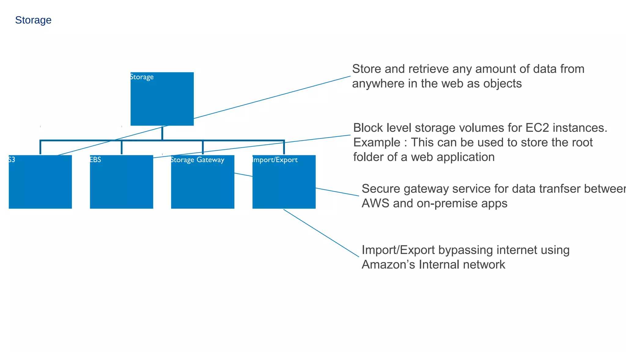 Storage

Store and retrieve any amount of data from
anywhere in the web as objects

Storage

S3

EBS

Storage Gateway

Import/Export

Block level storage volumes for EC2 instances.
Example : This can be used to store the root
folder of a web application

Secure gateway service for data tranfser between
AWS and on-premise apps

Import/Export bypassing internet using
Amazon’s Internal network

 