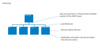 Networking

Lets you provision a virtual private isolated
section of the AWS cloud

Networking

Load Balancer
VPC

ELB

Route 53

Direct Connect

Domain Name Service

Dedicated connection service for faster
and secure access

 