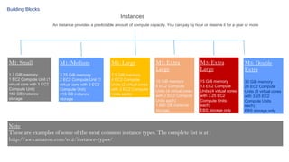 Building Blocks

Instances
An instance provides a predictable amount of compute capacity. You can pay by hour or reserve it for a year or more

M1: Small

M1: Medium

M1: Large

1.7 GiB memory
1 EC2 Compute Unit (1
virtual core with 1 EC2
Compute Unit)
160 GB instance
storage

3.75 GiB memory
2 EC2 Compute Unit (1
virtual core with 2 EC2
Compute Unit)
410 GB instance
storage

7.5 GiB memory
4 EC2 Compute
Units (2 virtual cores
with 2 EC2 Compute
Units each)

M1: Extra
Large

M3: Extra
Large

M3: Double
Extra

15 GiB memory
8 EC2 Compute
Units (4 virtual cores
with 2 EC2 Compute
Units each)
1,690 GB instance
storage

15 GiB memory
13 EC2 Compute
Units (4 virtual cores
with 3.25 EC2
Compute Units
each)
EBS storage only

30 GiB memory
26 EC2 Compute
Units (8 virtual cores
with 3.25 EC2
Compute Units
each)
EBS storage only

Note
These are examples of some of the most common instance types. The complete list is at :
http://aws.amazon.com/ec2/instance-types/

 
