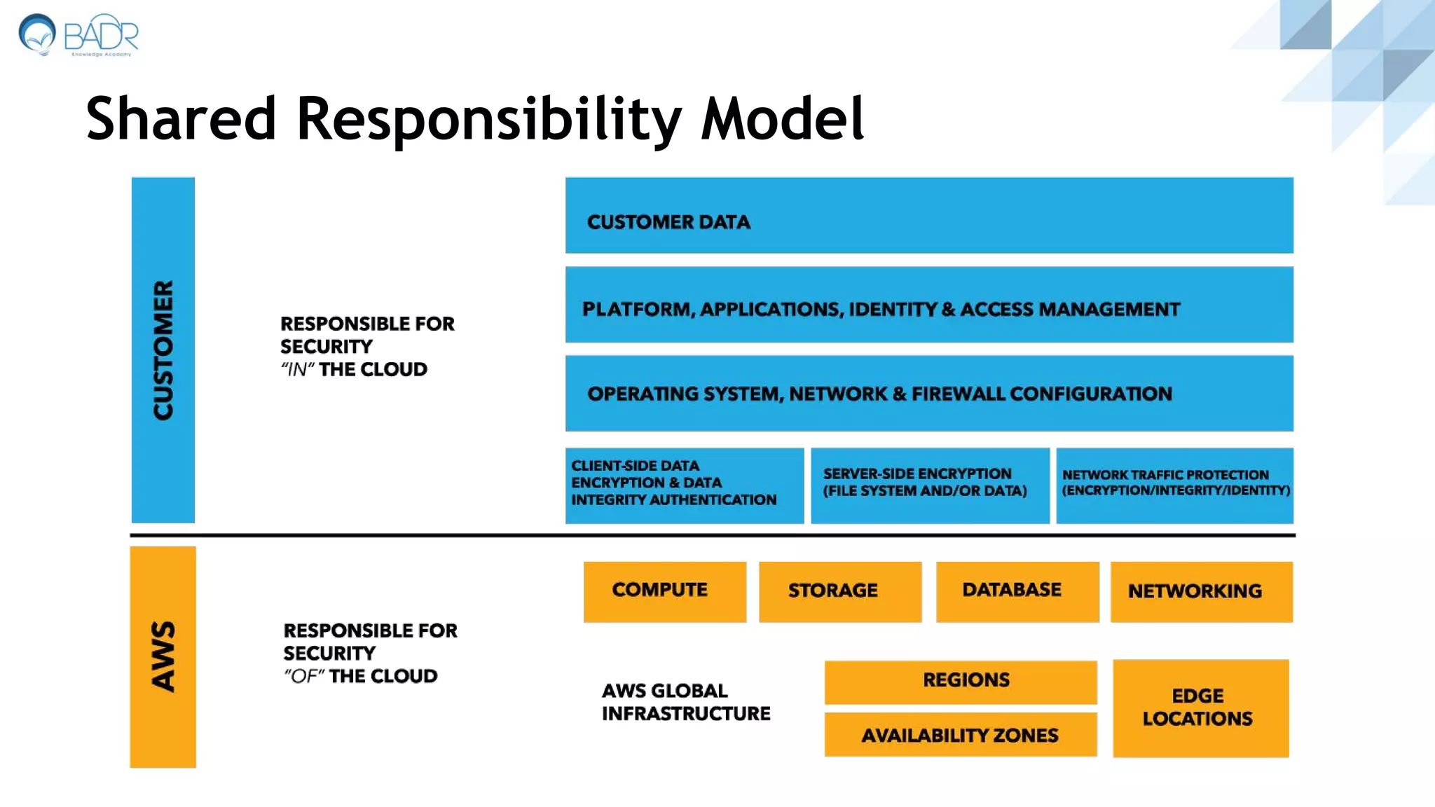 Shared Responsibility Model
 