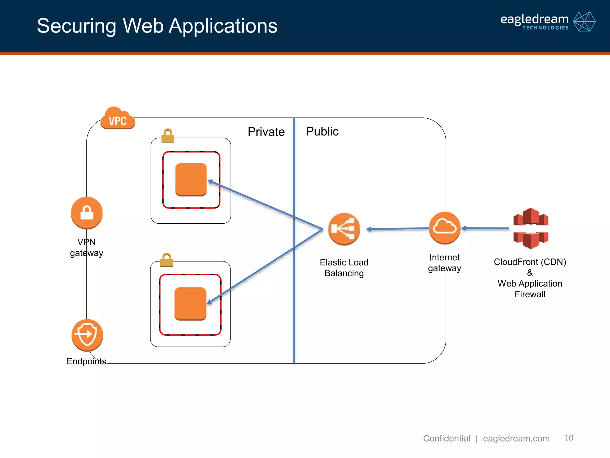 10Confidential | eagledream.com
Internet
gateway
Endpoints
VPN
gateway
Private Public
CloudFront (CDN)
&
Web Application
Firewall
Elastic Load
Balancing
Securing Web Applications
 