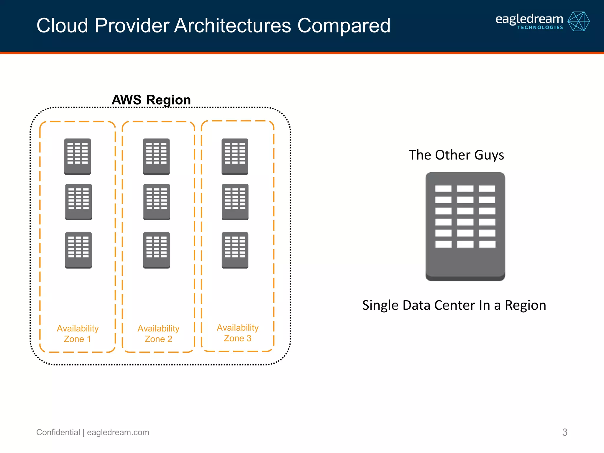 3Confidential | eagledream.com
Cloud Provider Architectures Compared
AWS Region
Availability
Zone 1
Availability
Zone 2
Availability
Zone 3
The Other Guys
Single Data Center In a Region
 
