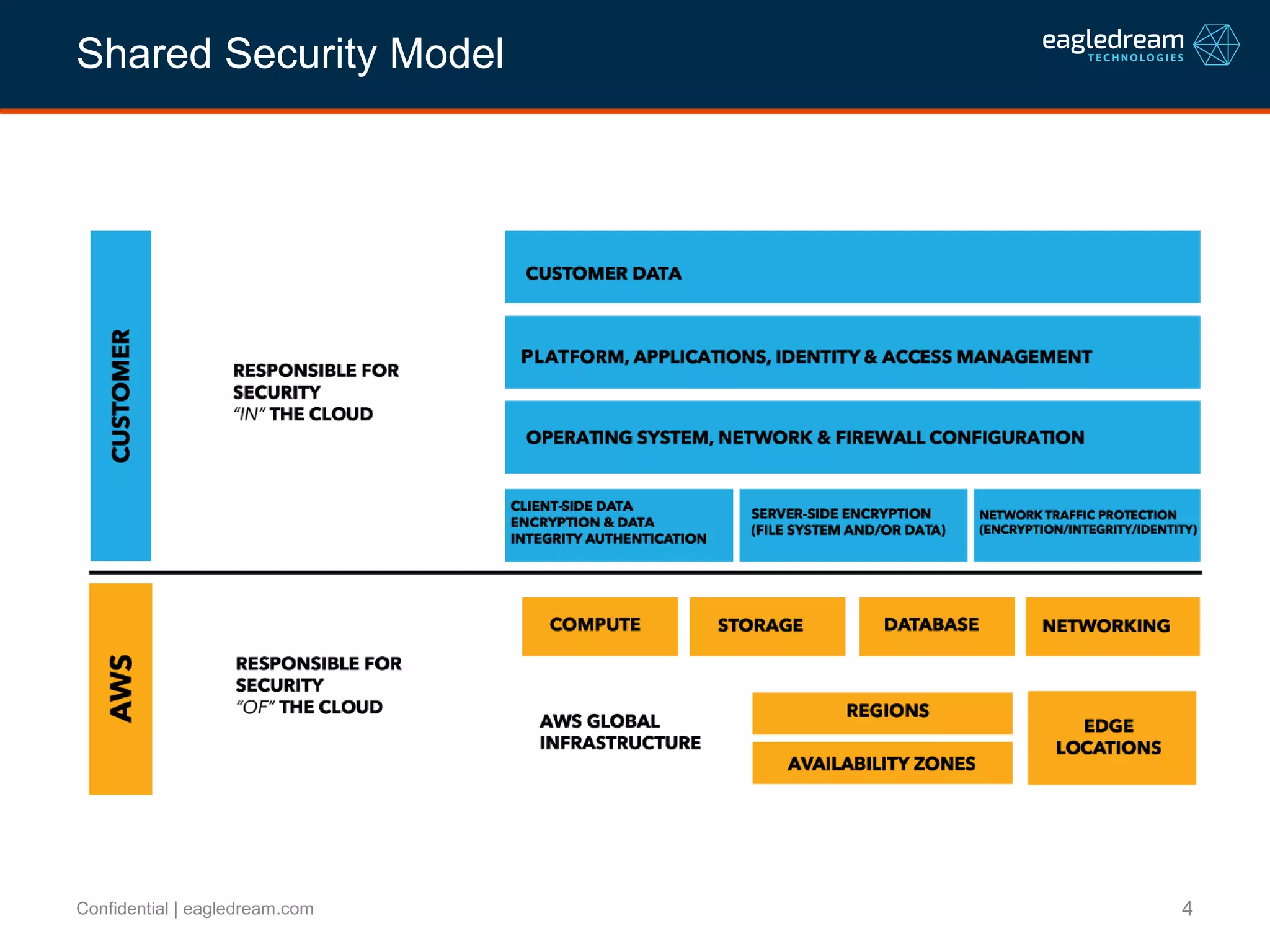4Confidential | eagledream.com
Shared Security Model
 