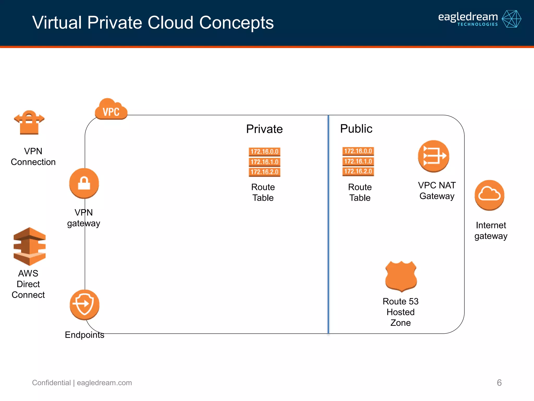 6Confidential | eagledream.com
Virtual Private Cloud Concepts
Internet
gateway
Endpoints
VPN
gateway
VPN
Connection
AWS
Direct
Connect
VPC NAT
Gateway
Private Public
Route 53
Hosted
Zone
Route
Table
Route
Table
 