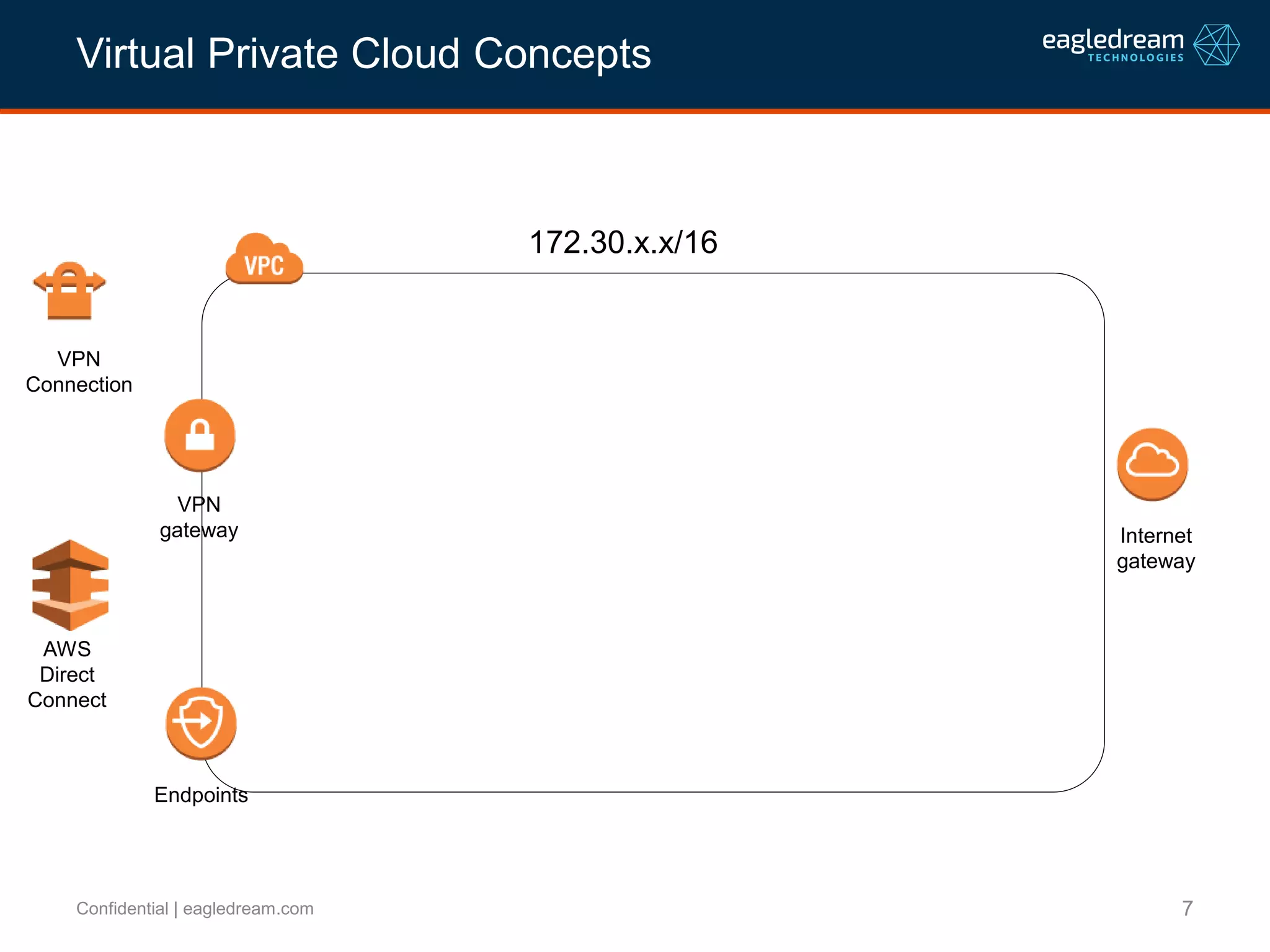 7Confidential | eagledream.com
Virtual Private Cloud Concepts
Internet
gateway
Endpoints
VPN
gateway
VPN
Connection
AWS
Direct
Connect
172.30.x.x/16
 