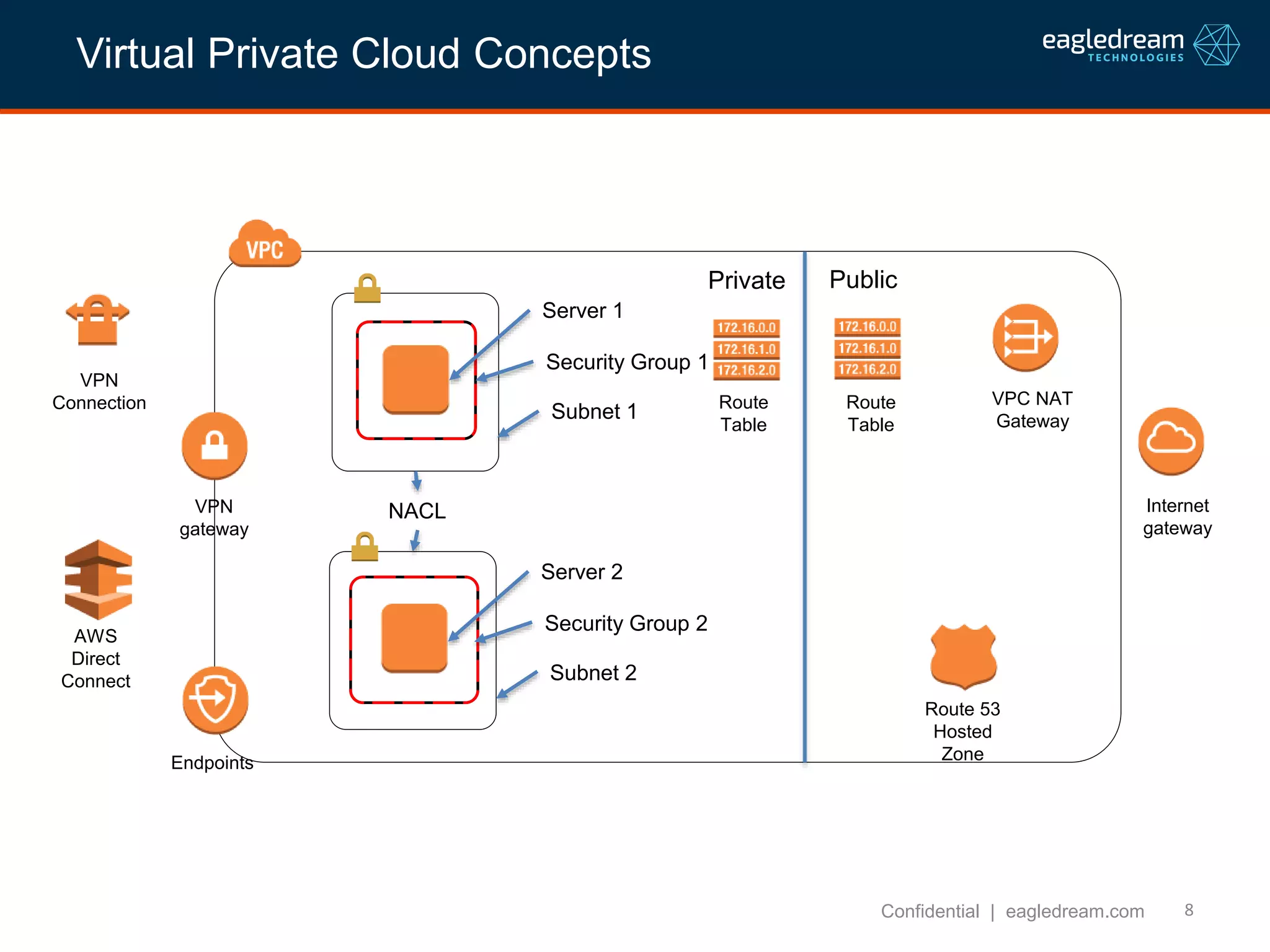 8
Virtual Private Cloud Concepts
Confidential | eagledream.com
Internet
gateway
Endpoints
VPN
gateway
VPN
Connection
AWS
Direct
Connect
VPC NAT
Gateway
Private Public
Route 53
Hosted
Zone
Route
Table
Route
Table
Server 1
Security Group 1
Subnet 1
Server 2
Security Group 2
Subnet 2
NACL
Virtual Private Cloud Concepts
 