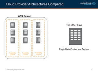 3Confidential | eagledream.com
Cloud Provider Architectures Compared
AWS Region
Availability
Zone 1
Availability
Zone 2
Av...