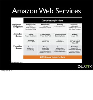 Amazon Web Services




Tuesday, March 26, 13
 