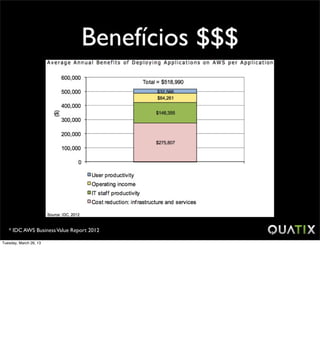 Benefícios $$$




   * IDC AWS Business Value Report 2012

Tuesday, March 26, 13
 