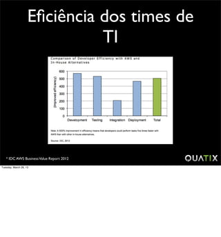 Eﬁciência dos times de
                              TI




   * IDC AWS Business Value Report 2012

Tuesday, March 26, 13
 