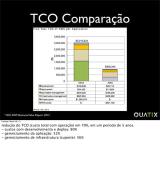 TCO Comparação




   * IDC AWS Business Value Report 2012

Tuesday, March 26, 13

redução do TCO (custo total com operação) em 70%, em um período de 5 anos.
- custos com desenvolvimento e deploy: 80%
- gerenciamento da aplicação: 52%
- gerenciamento de infraestrutura (suporte): 56%
 