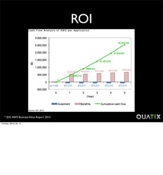 ROI




   * IDC AWS Business Value Report 2012

Tuesday, March 26, 13
 