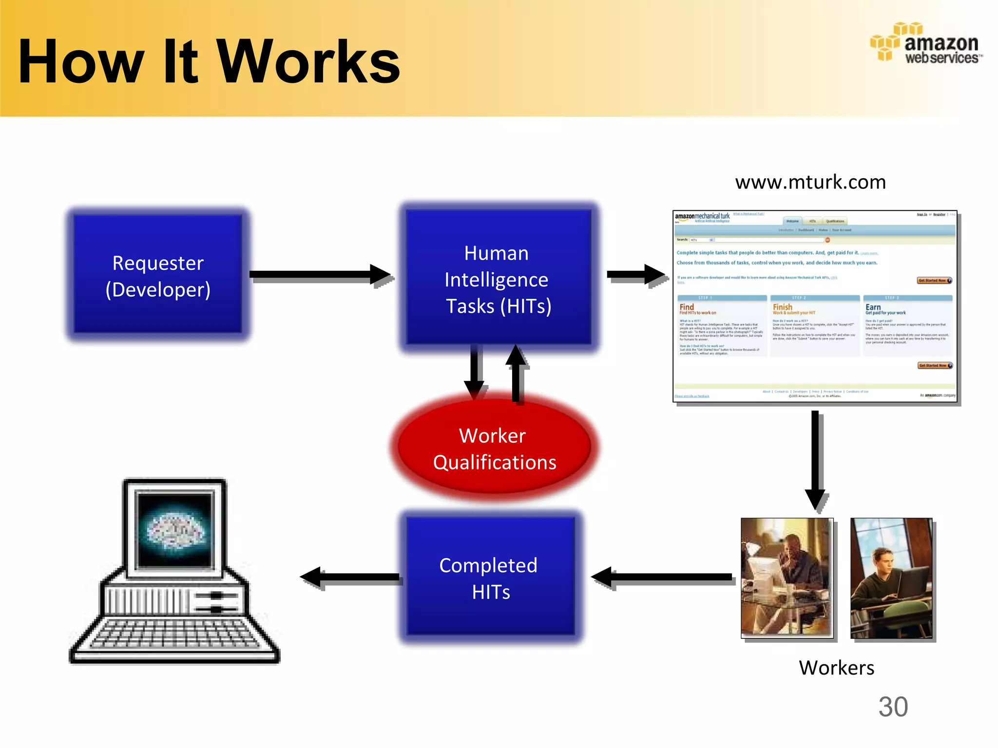 How It Works www.mturk.com Workers Artificial, Artificially  Intelligent Software Requester (Developer) Human  Intelligence  Tasks (HITs) Completed  HITs Worker  Qualifications 