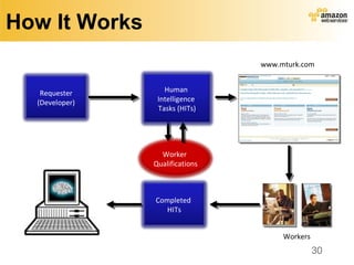How It Works www.mturk.com Workers Artificial, Artificially  Intelligent Software Requester (Developer) Human  Intelligence  Tasks (HITs) Completed  HITs Worker  Qualifications 