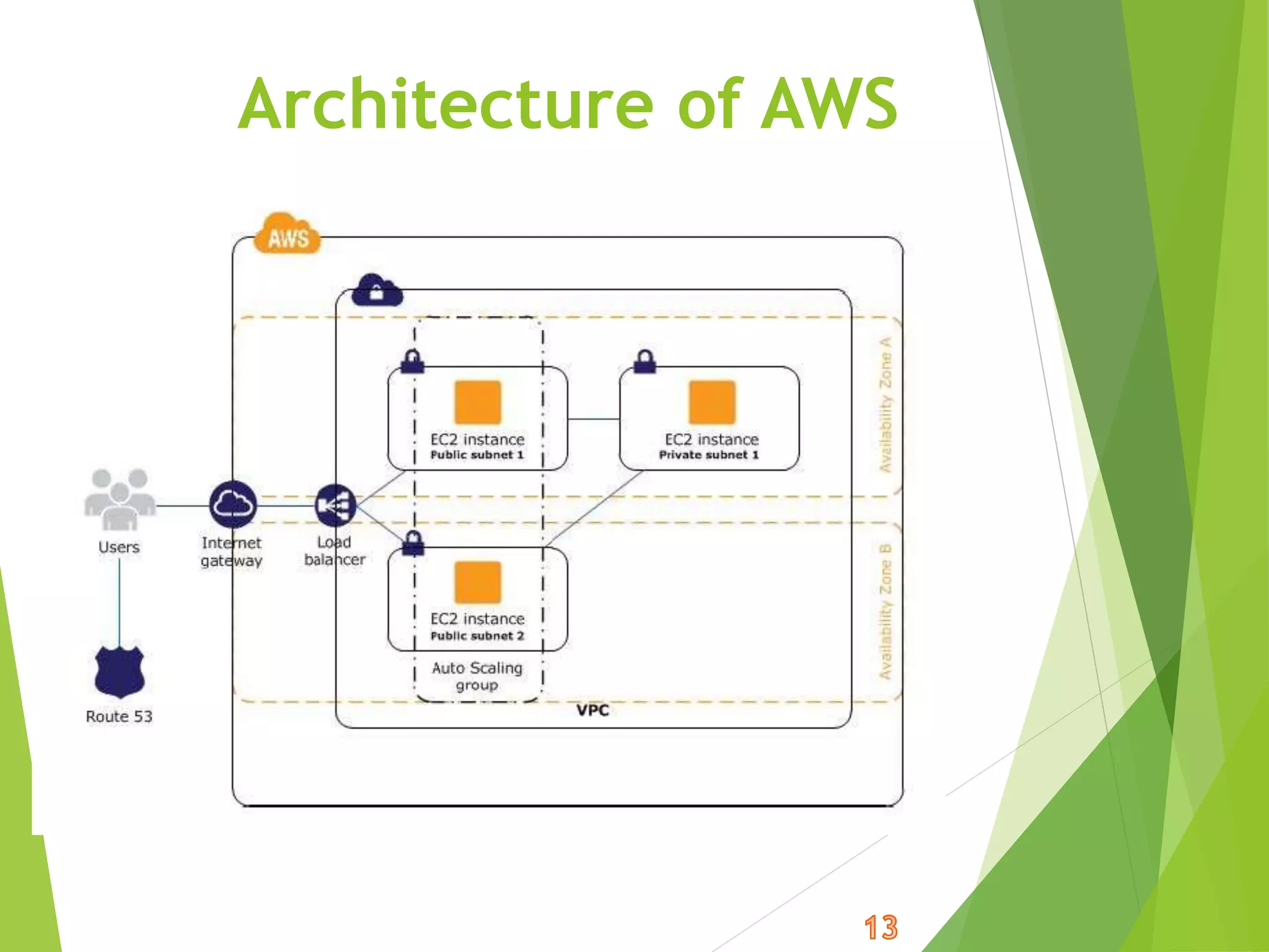 Architecture of AWS
 