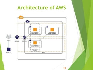 Architecture of AWS
 