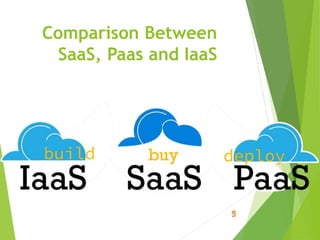 Comparison Between
SaaS, Paas and IaaS
 