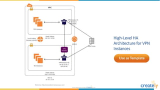 High-Level HA
Architecture for VPN
Instances