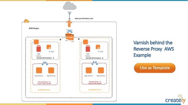 amazon web services diagram templates by creately