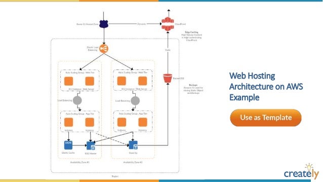 amazon web services diagram templates by creately