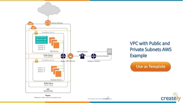 amazon web services diagram templates by creately