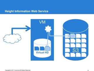Height Information Web Service


                                                   VM




                                                 Virtual HD   S3


Copyright © 2011 Accenture All Rights Reserved                     11
 