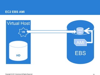EC2 EBS AMI


  Virtual Host
                                                 virtual
                           VM                     disk




                                                 AMI

                  HD                             EBS


Copyright © 2011 Accenture All Rights Reserved             14
 