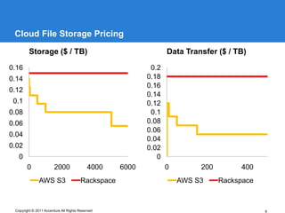 Cloud File Storage Pricing

         Storage ($ / TB)                                        Data Transfer ($ / TB)

0.16                                                       0.2
0.14                                                      0.18
                                                          0.16
0.12
                                                          0.14
 0.1                                                      0.12
0.08                                                       0.1
0.06                                                      0.08
                                                          0.06
0.04
                                                          0.04
0.02                                                      0.02
   0                                                         0
        0               2000               4000    6000          0        200        400
               AWS S3                  Rackspace                     AWS S3     Rackspace



 Copyright © 2011 Accenture All Rights Reserved                                             6
 