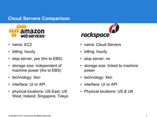 Cloud Servers Comparison




• name: EC2                                      • name: Cloud Servers
• billing: hourly                                • billing: hourly
• stop server: yes (thx to EBS)                  • stop server: no
• storage size: independent of                   • storage size: linked to machine
  machine power (thx to EBS)                       power
• technology: Xen                                • technology: Xen
• interface: UI or API                           • interface: UI or API
• physical locations: US East, US                • Physical locations: US & UK
  West, Ireland, Singapore, Tokyo



Copyright © 2011 Accenture All Rights Reserved                                       7
 