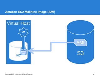 Amazon EC2 Machine Image (AMI)


  Virtual Host
                           VM




                                                 AMI
                          virtual

                  HD
                           disk
                                                 S3


Copyright © 2011 Accenture All Rights Reserved         9
 